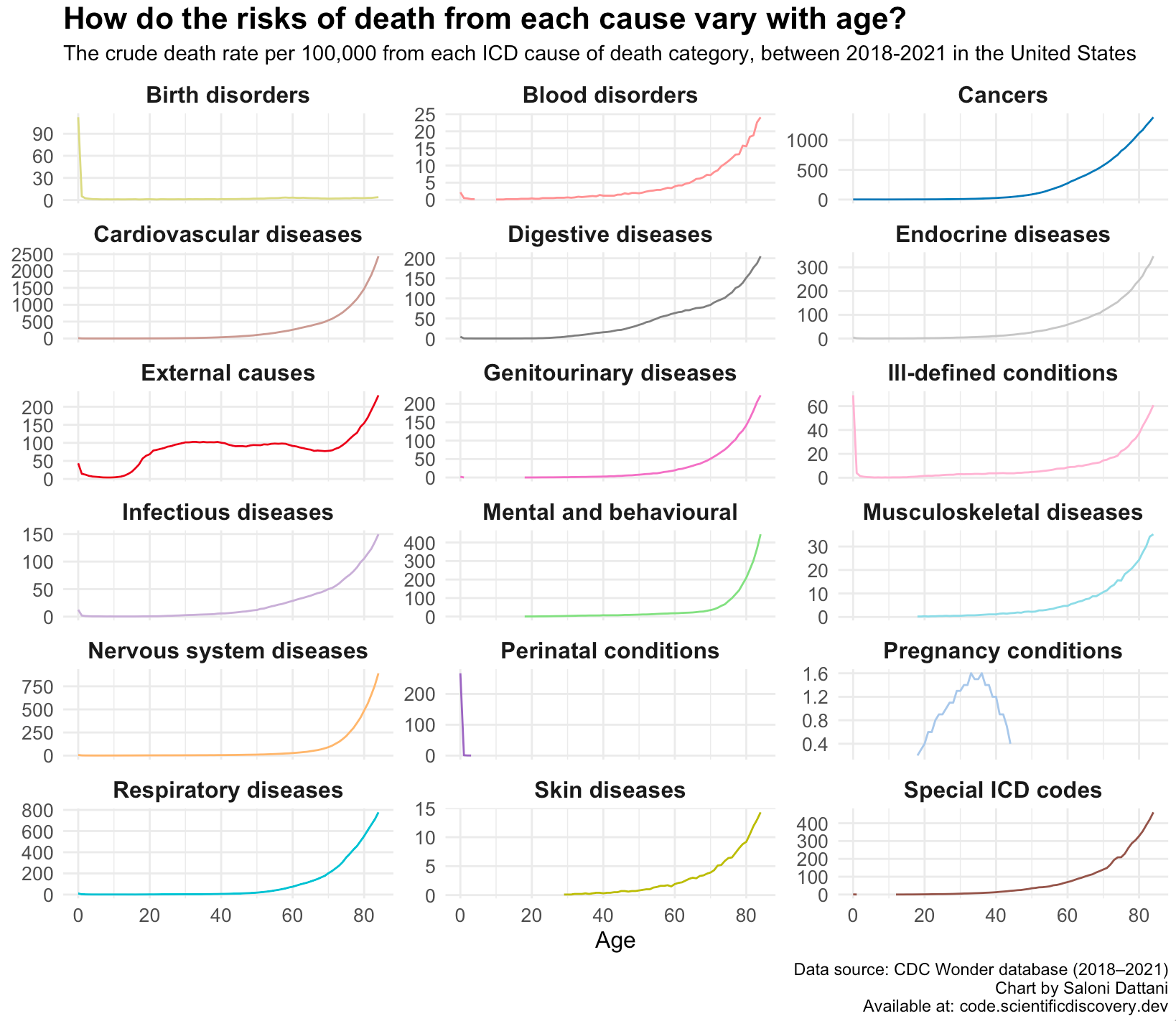 Four Charts To Understand Causes Of Death Across The Lifespan A 