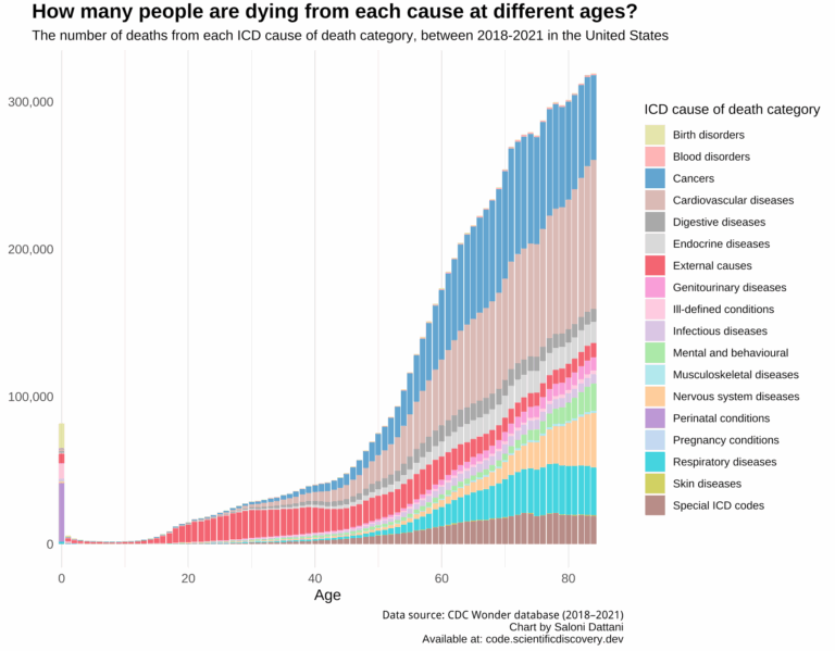 Four Charts To Understand Causes Of Death Across The Lifespan A 