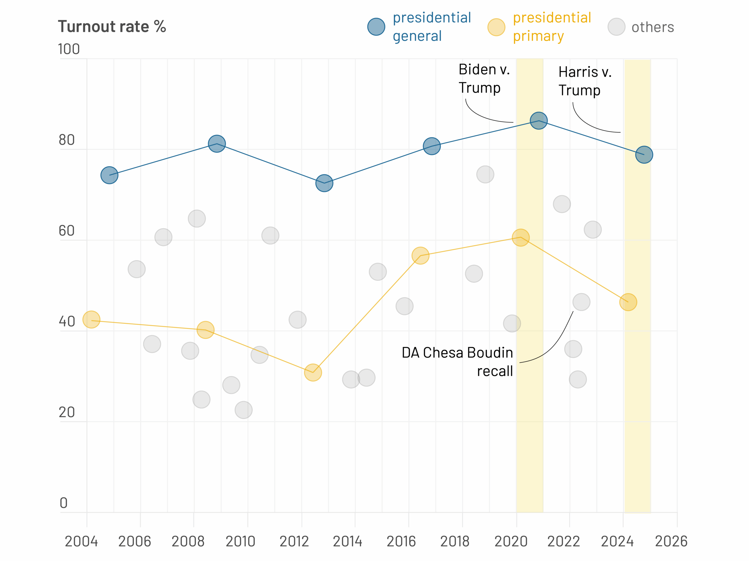 Four Data Takeaways From San Francisco s November Election