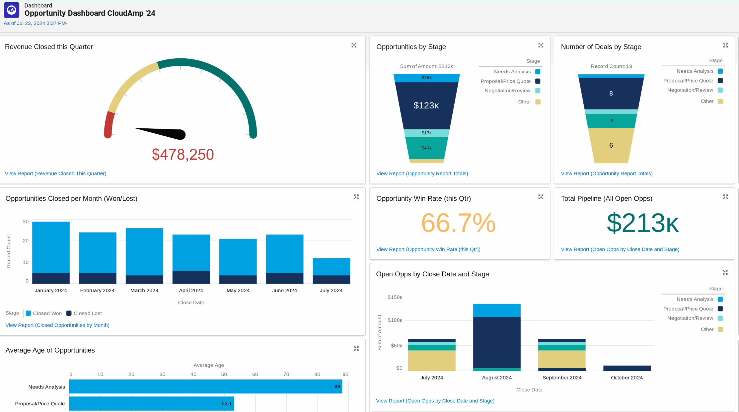 Free Lead Opportunity And Sales Team Dashboards For Salesforce CloudAmp News