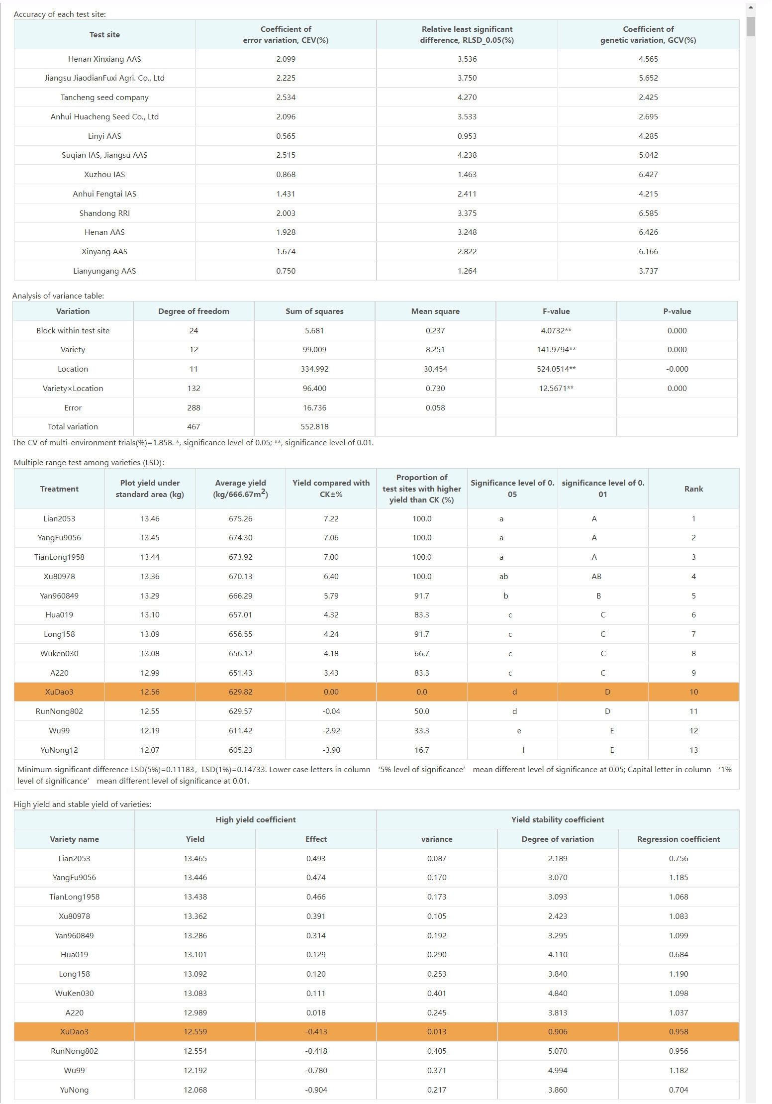 Frontiers A Variety Test Platform For The Standardization And Data Quality Improvement Of Crop Variety Tests