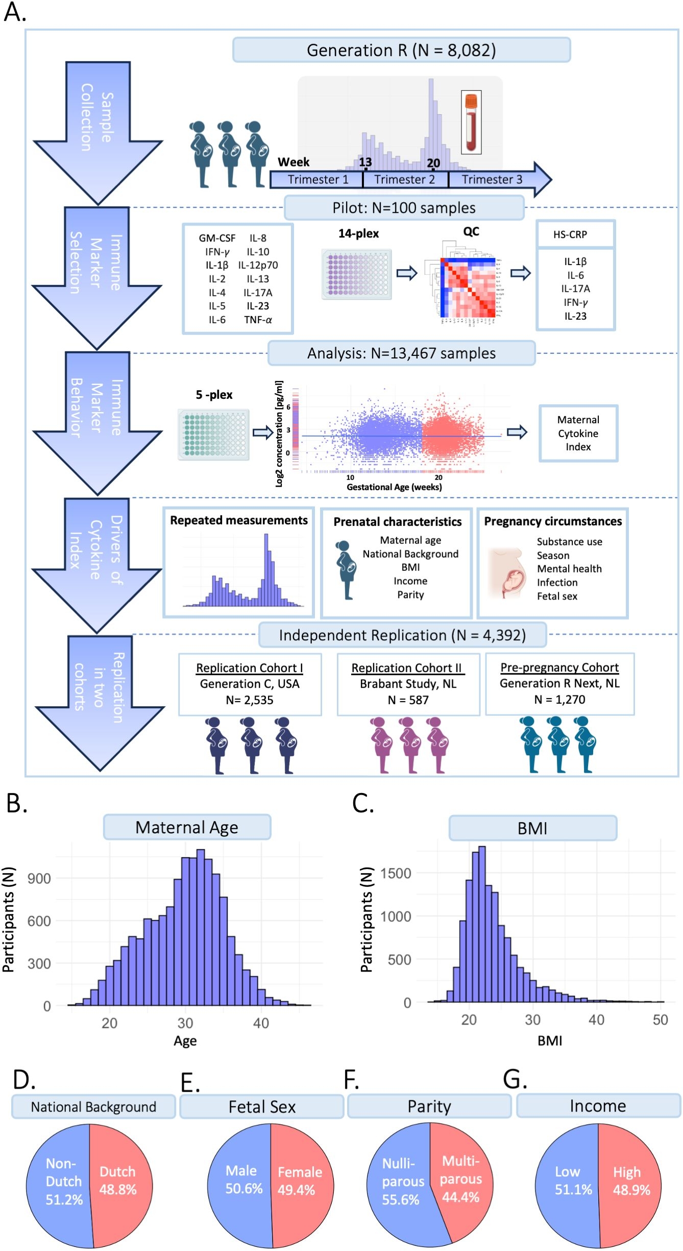 Frontiers Inflammatory Markers In Pregnancy Identifying Drivers In Four Large Cohorts