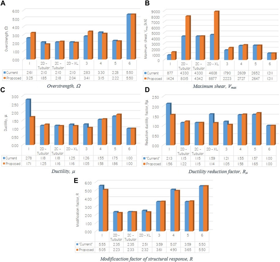 Frontiers Seismic Performance Of Chilean Concentrically Braced Frame Industrial Structures Effects Of Recent Code Modifications