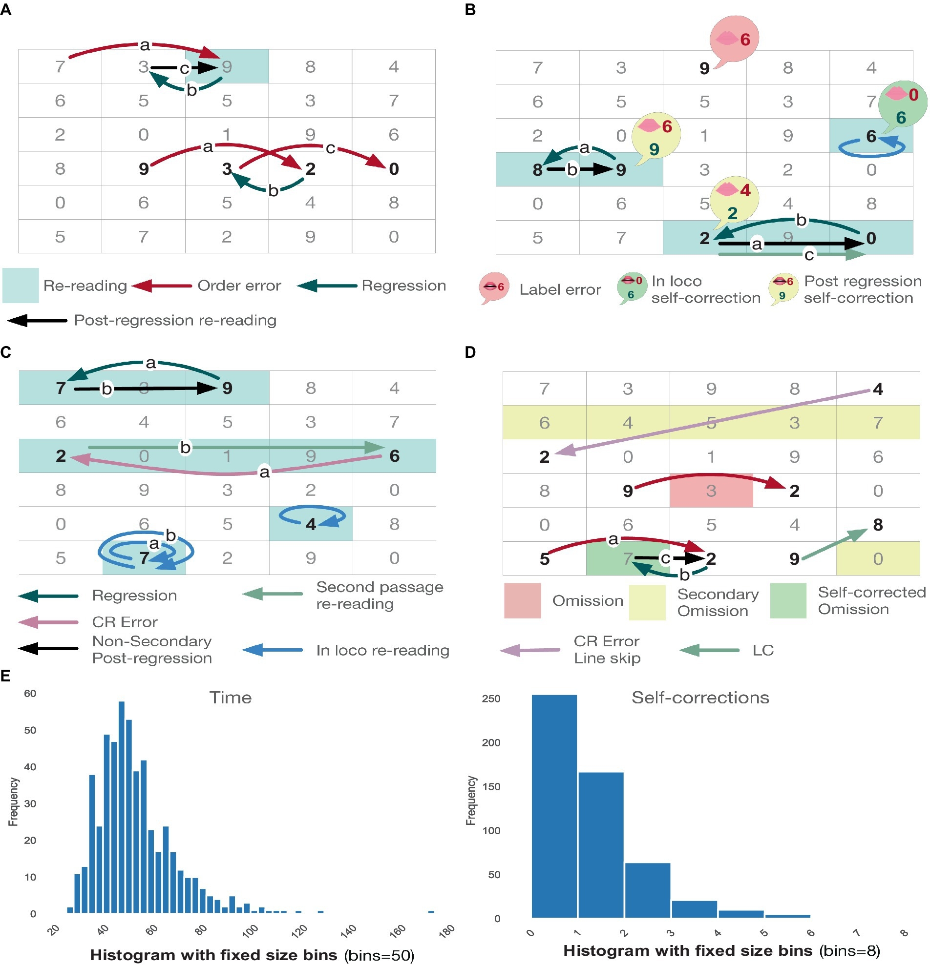 Frontiers Visuospatial Oculomotor And Executive Reading Skills Evolve In Elementary School And Errors Are Significant A Topological RAN Study