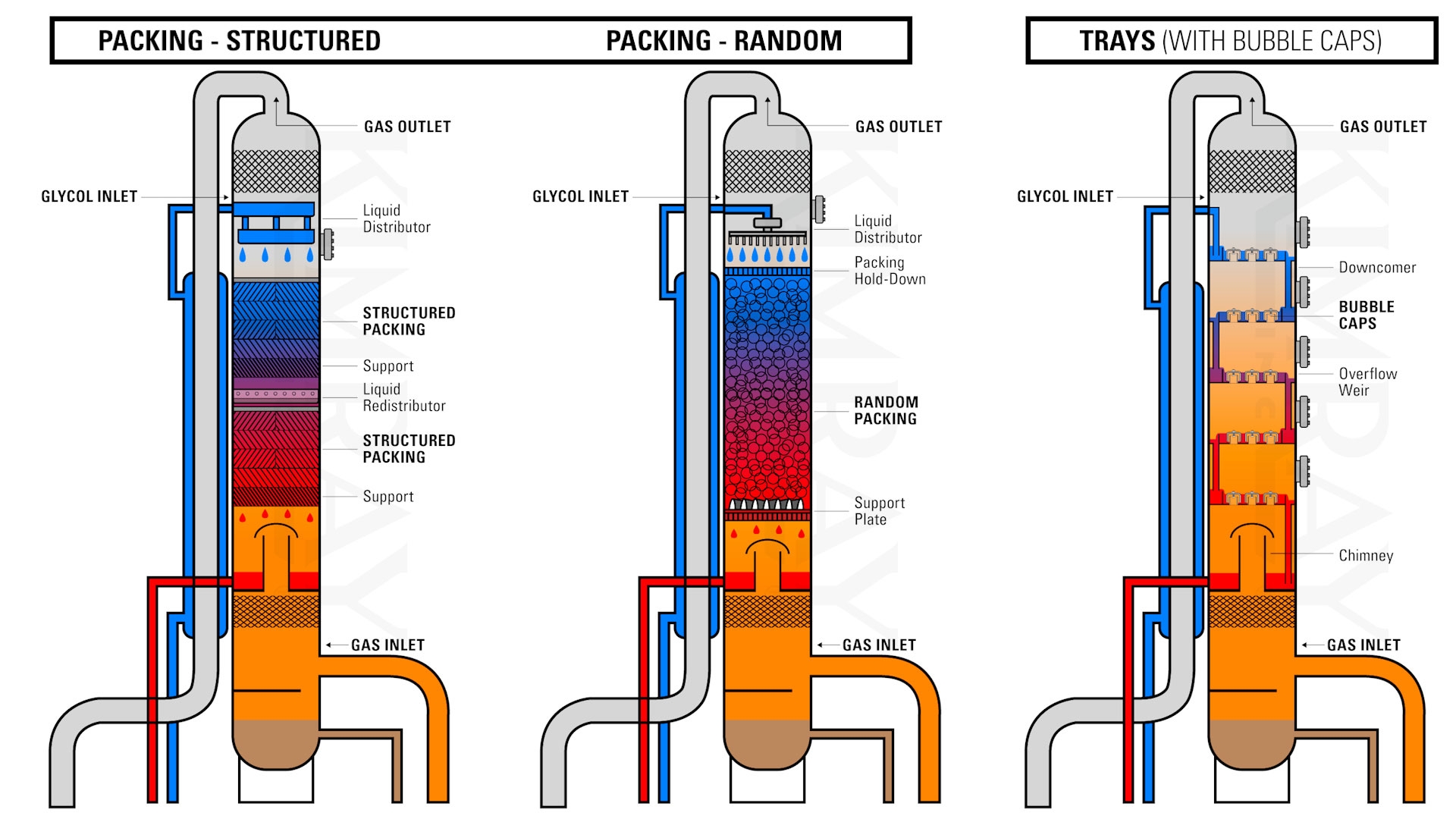 Gas Absorber Tower How The 3 Types Work To Dehydrate Your Natural Gas Kimray