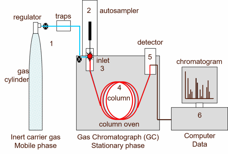 Gas Chromatography How A Gas Chromatography Machine Works How To Read A Chromatograph And GCxGC Technology Networks