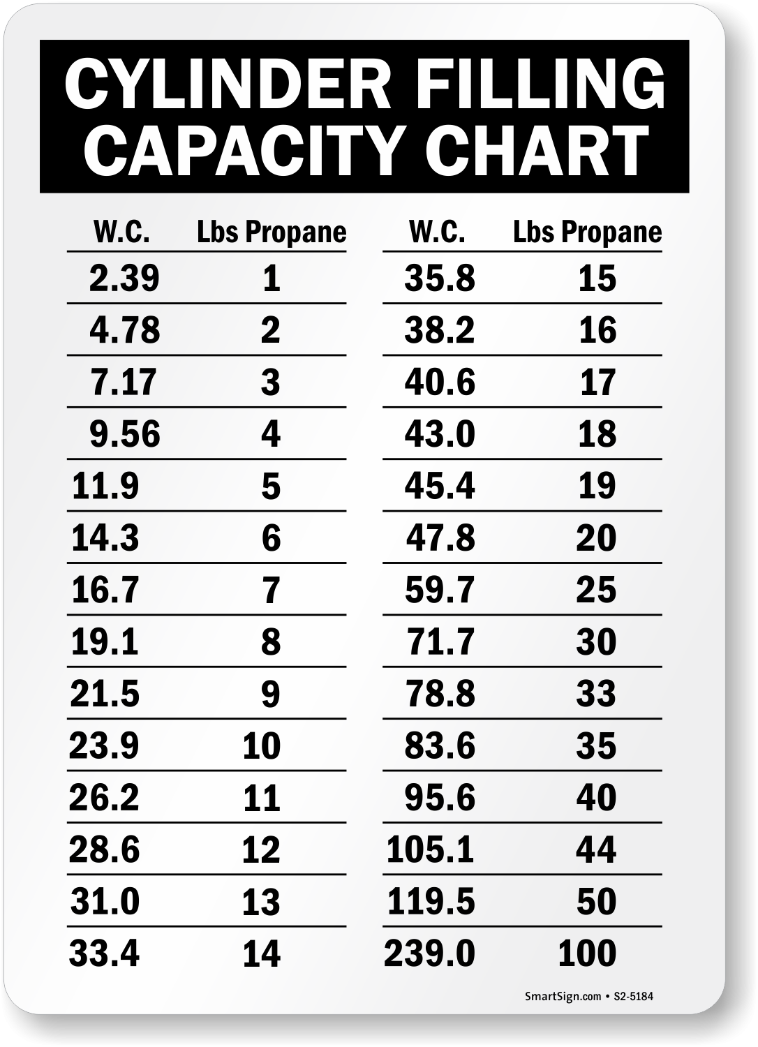 Propane Water Column Chart
