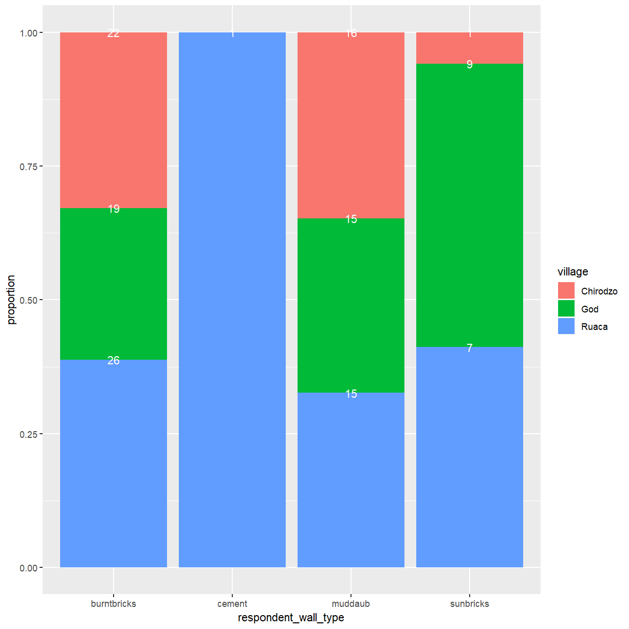 Categorical Column Chart