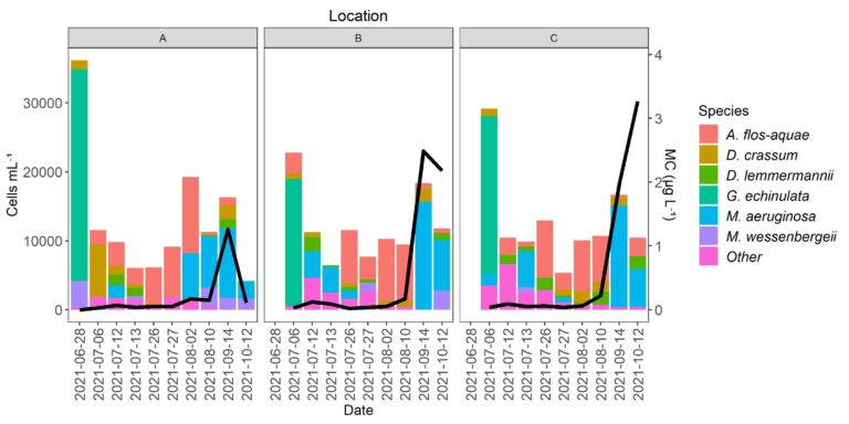 Ggplot Line Plot Over Stacked Bar Plot With Two Y axis General Posit Community