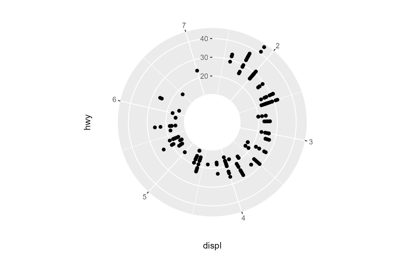 Ggplot2 3 5 0 Introducing Coord radial 