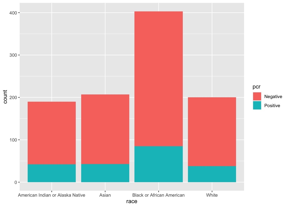 Ggplot2 Add Column Frequencies To Stacked Bar Chart In R Ggplot2 Add Column Frequencies To Stacked Bar Chart In R