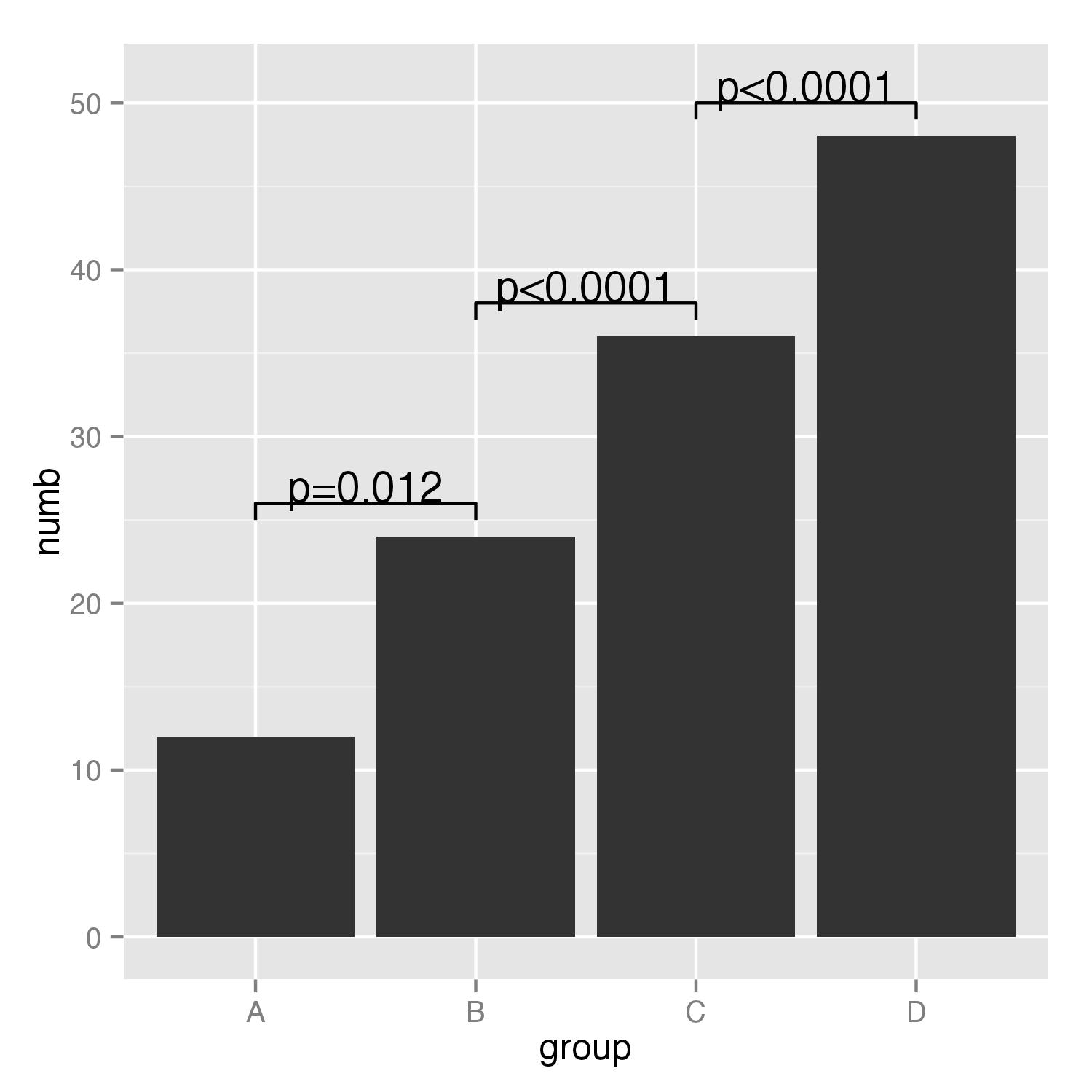 Ggplot2 Indicating The Statistically Significant Difference In Bar Graph USING R Stack Overflow