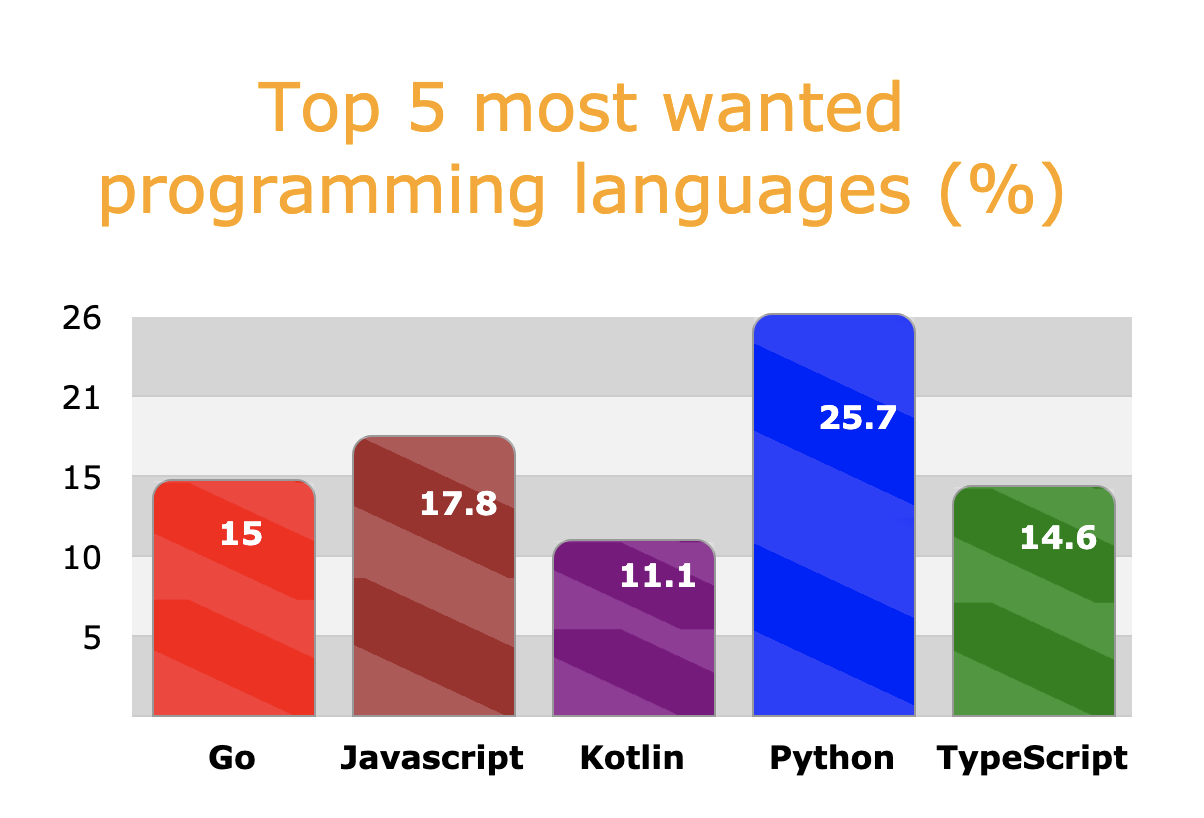 Column Chart Javascript