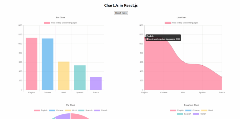 GitHub SathwikaGone ChartsAndTables A Simple React Web Application Which Uses Chart js To Visualize The Data In Bar Pie Line And Doughnut Charts And React Table For Pagination Sorting And Filtering 
