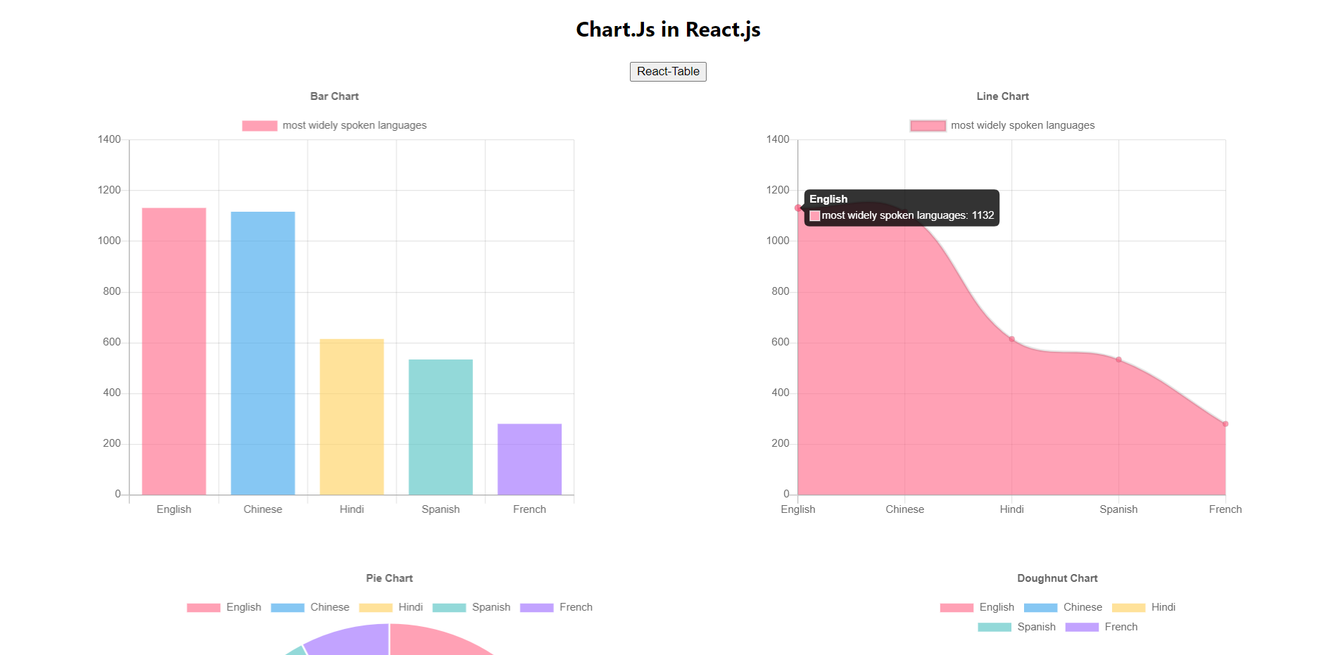 GitHub SathwikaGone ChartsAndTables A Simple React Web Application Which Uses Chart js To Visualize The Data In Bar Pie Line And Doughnut Charts And React Table For Pagination Sorting And Filtering 