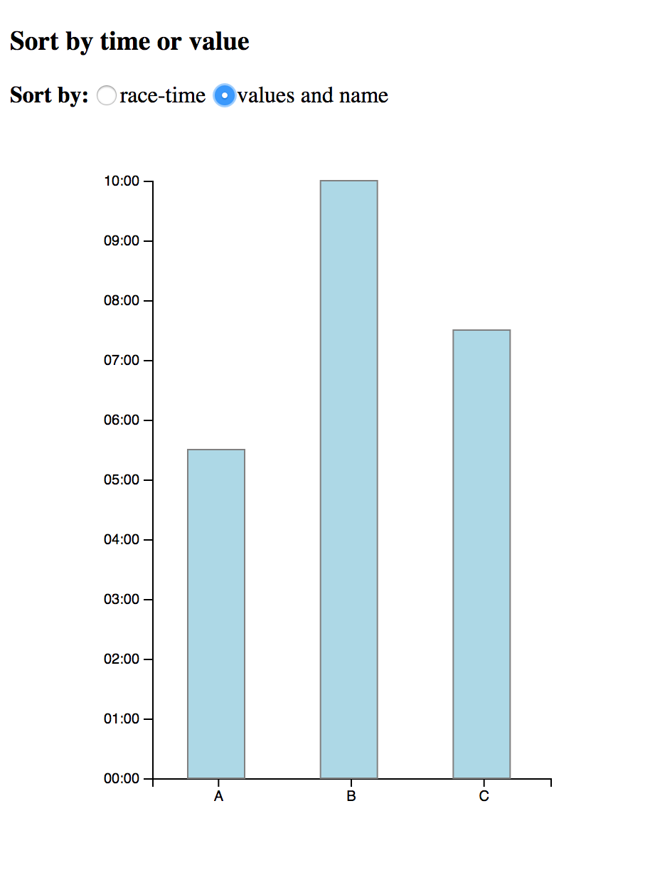 GitHub Shanegibney D3 v4 Sortable Bar Chart Radio Button Time Value D3 Version 4 Sortable Bar Chart With Radio Button Time Value
