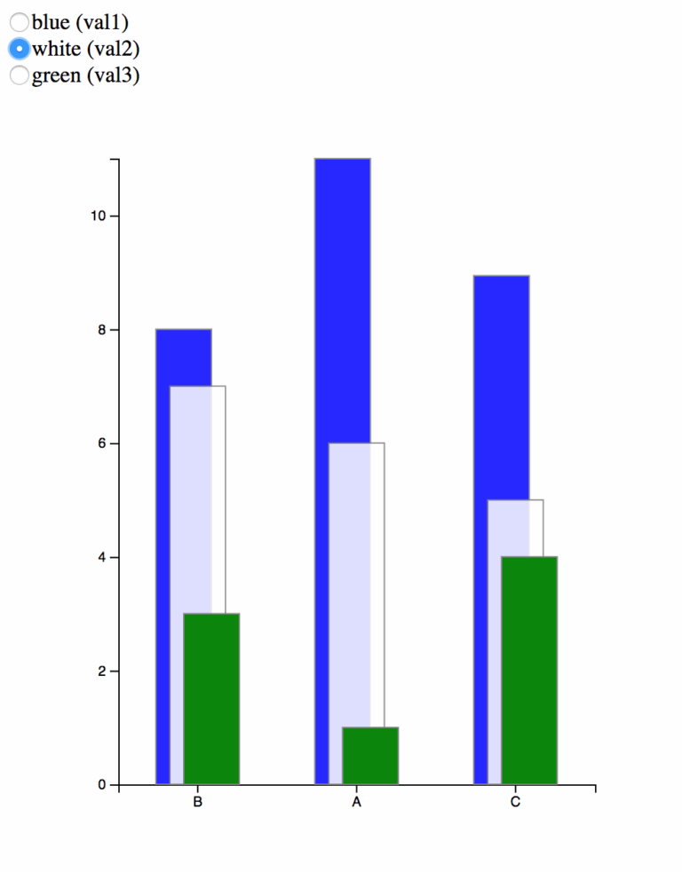 GitHub Shanegibney D3 v4 Sortable Bar Chart Radio Buttons 3 Values D3 Version 4 Sortable Bar Chart Radio Buttons 3 Values