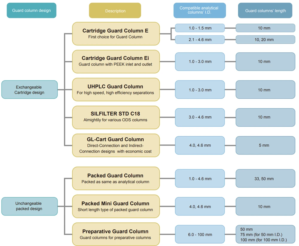 GL Sciences Guard Column Selection Guide GL Sciences