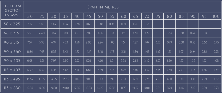 Glulam Roof Beams Specifications Glulam Ltd