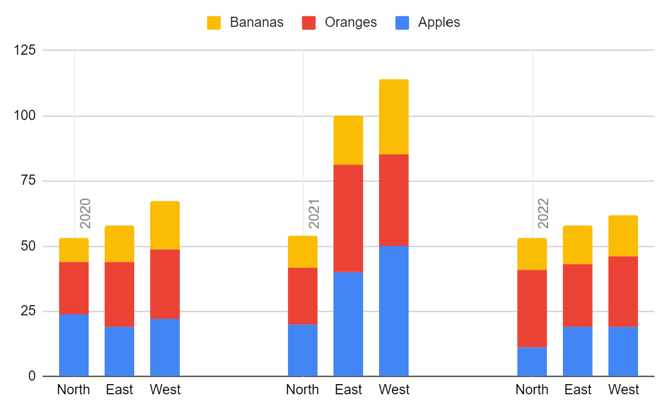 Google Sheets Create A Clustered Stacked Bar Chart