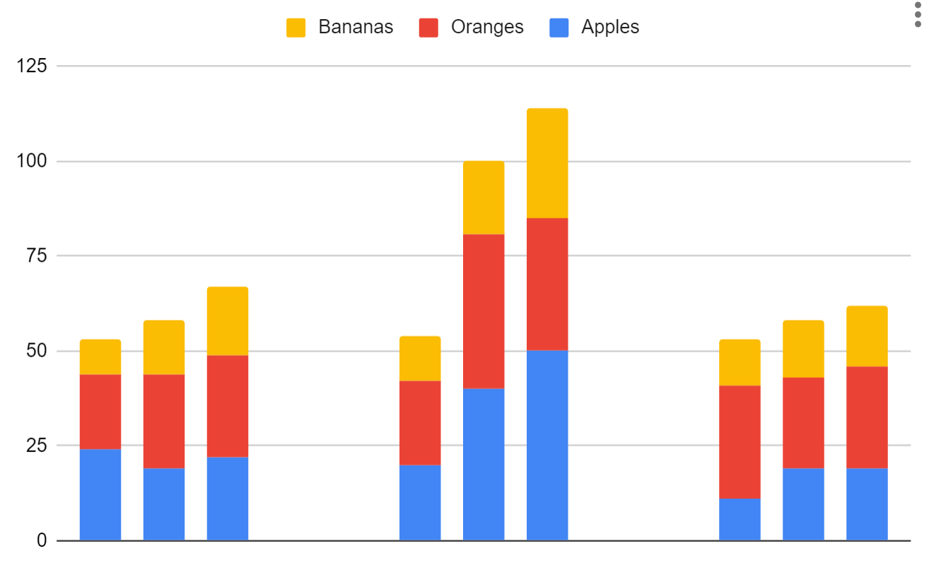 Google Sheets Create A Clustered Stacked Bar Chart