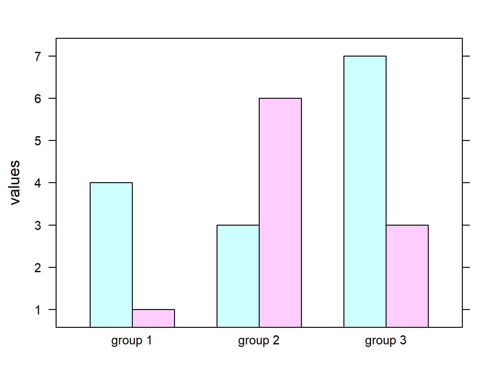 Grouped Barplot In R 3 Examples Base R Ggplot2 U0026 Lattice Barchart