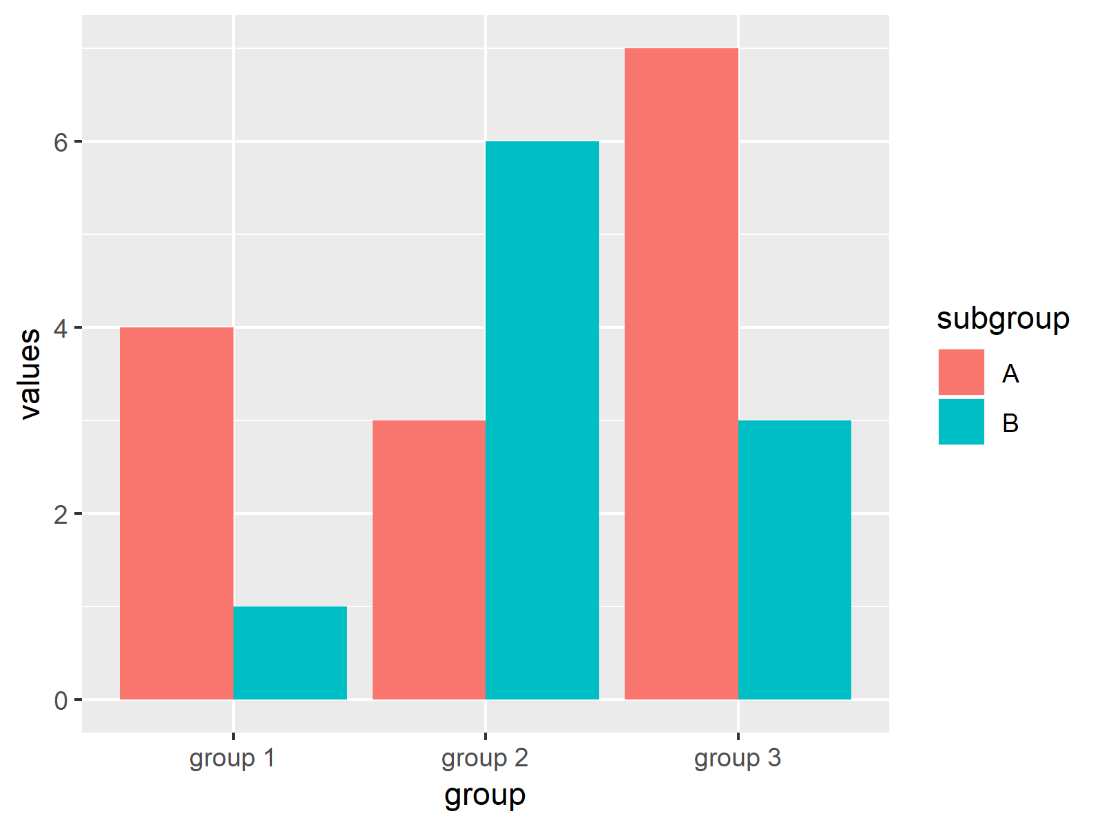 Grouped Barplot In R 3 Examples Base R Ggplot2 U0026 Lattice Barchart