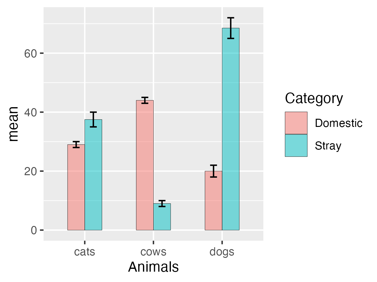 Grouped Barplot With Error Bars In R Towards Data Science