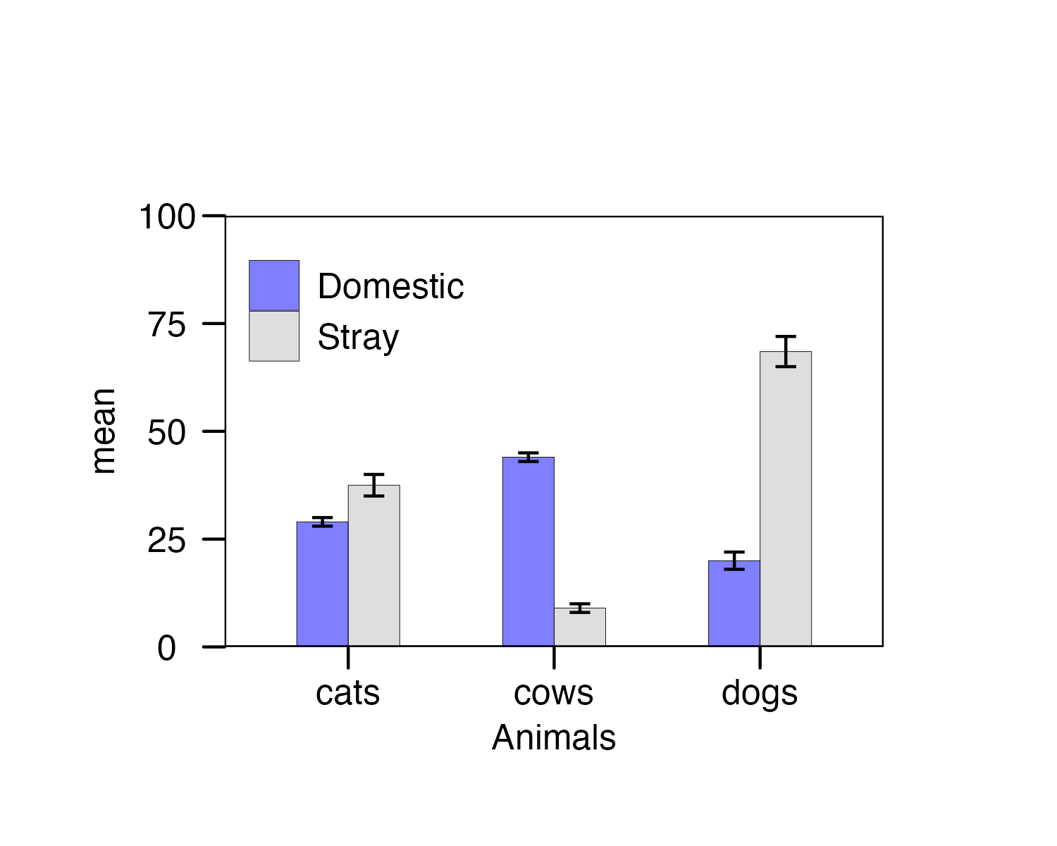 Grouped Barplot With Error Bars In R Towards Data Science