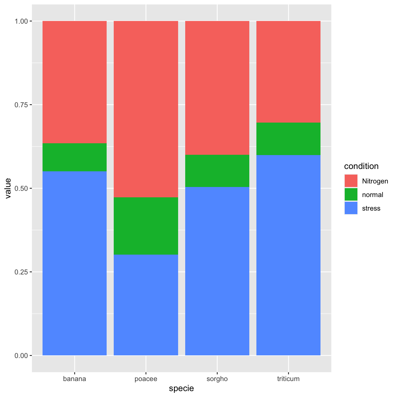 Grouped Stacked And Percent Stacked Barplot In Ggplot2 The R Graph Gallery