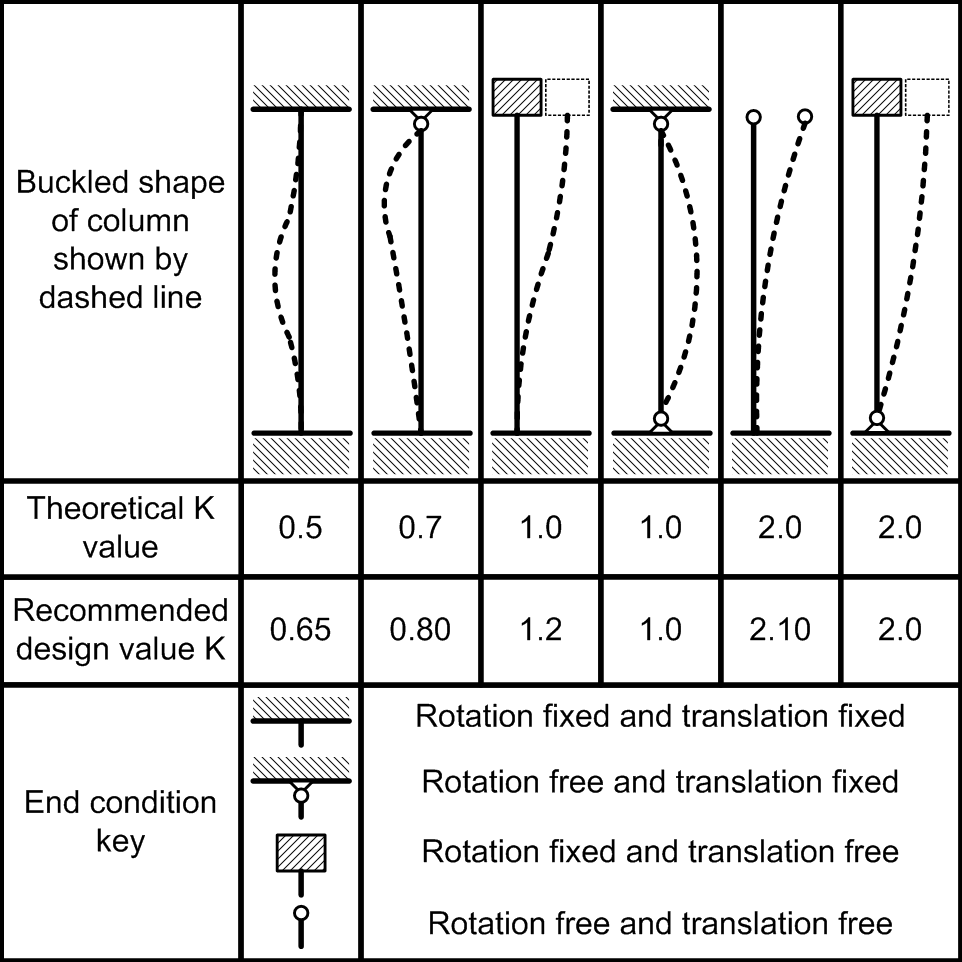Guides To Effective Lengths Slenderness And K Determination