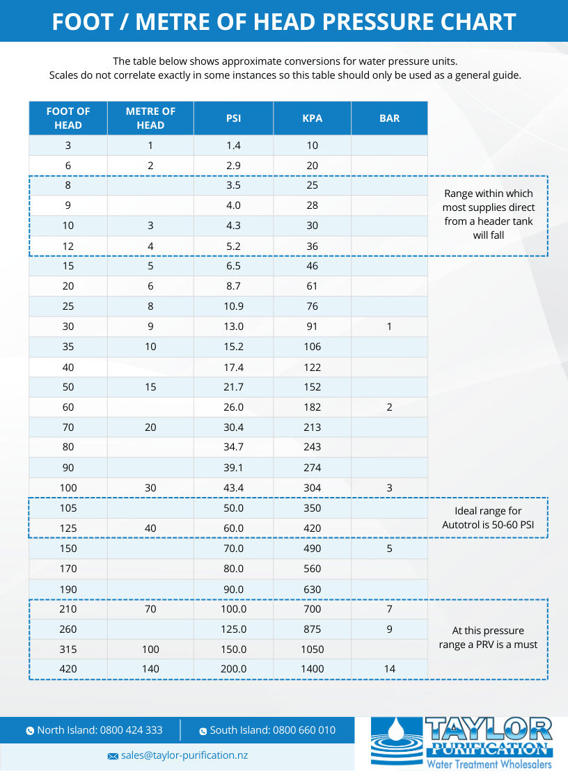 Psi To Water Column Chart