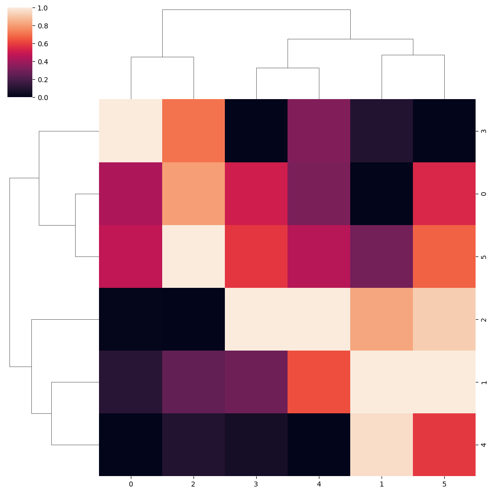 Heatmap Clustering In Seaborn With Clustermap PYTHON CHARTS