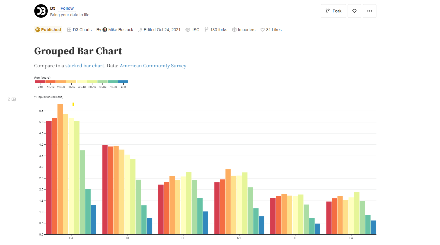 Help With Creating A Grouped Bar Graph Community Help The Observable Forum
