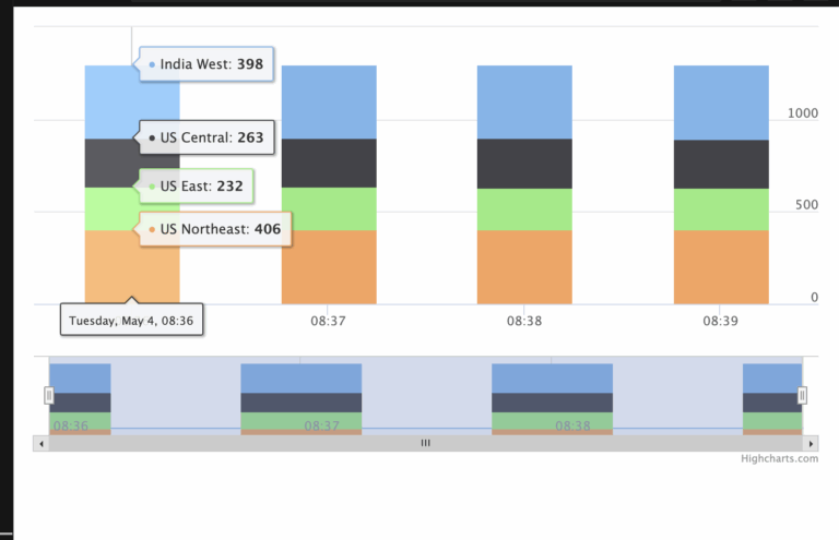 Highchart Highstock Stack Column Chart Show One Series s Tooltip At A Time Stack Overflow