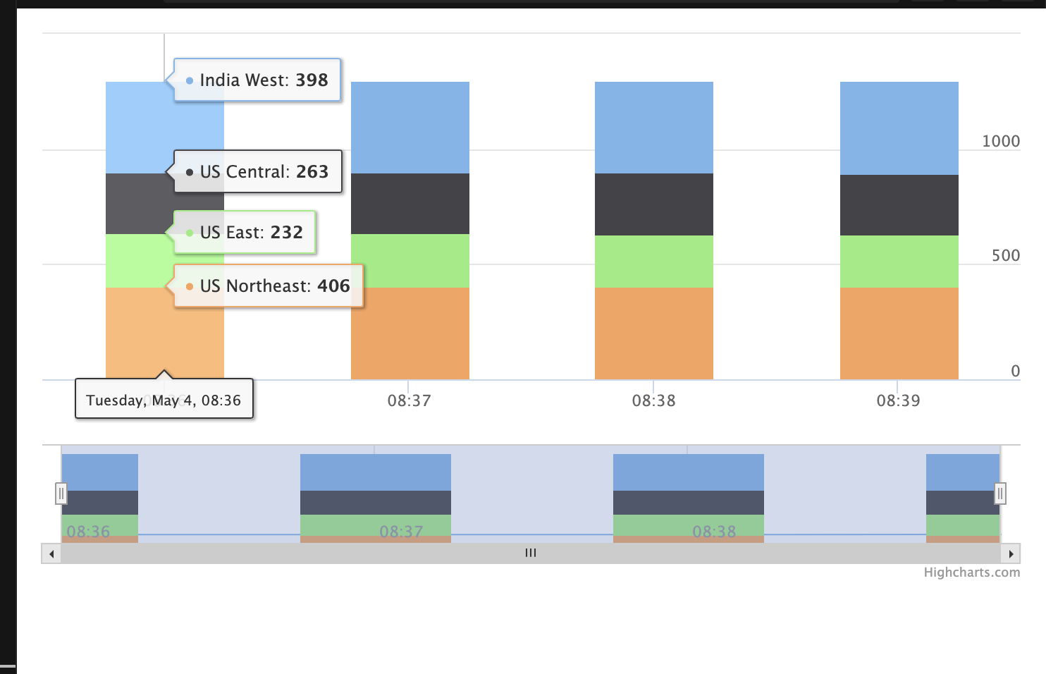 Highchart Highstock Stack Column Chart Show One Series s Tooltip At A Time Stack Overflow