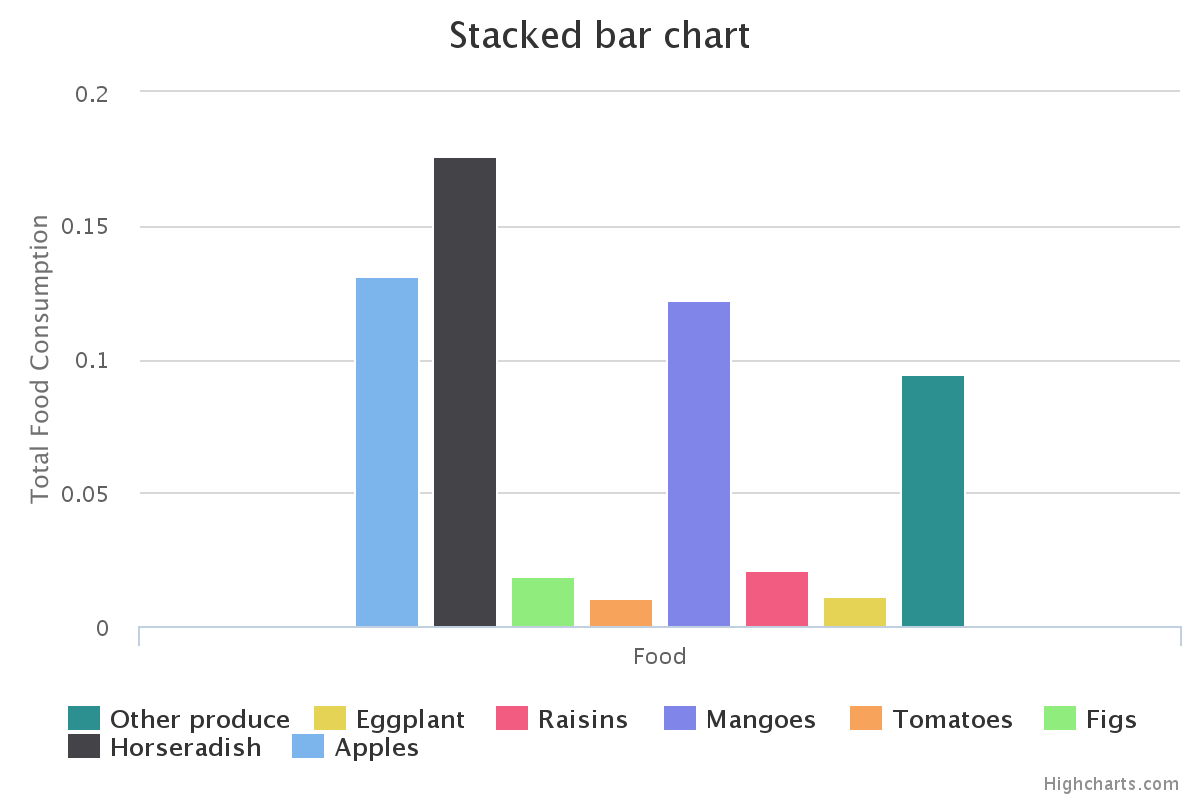 Highcharts Bar Chart With Varied Bar Widths Stack Overflow