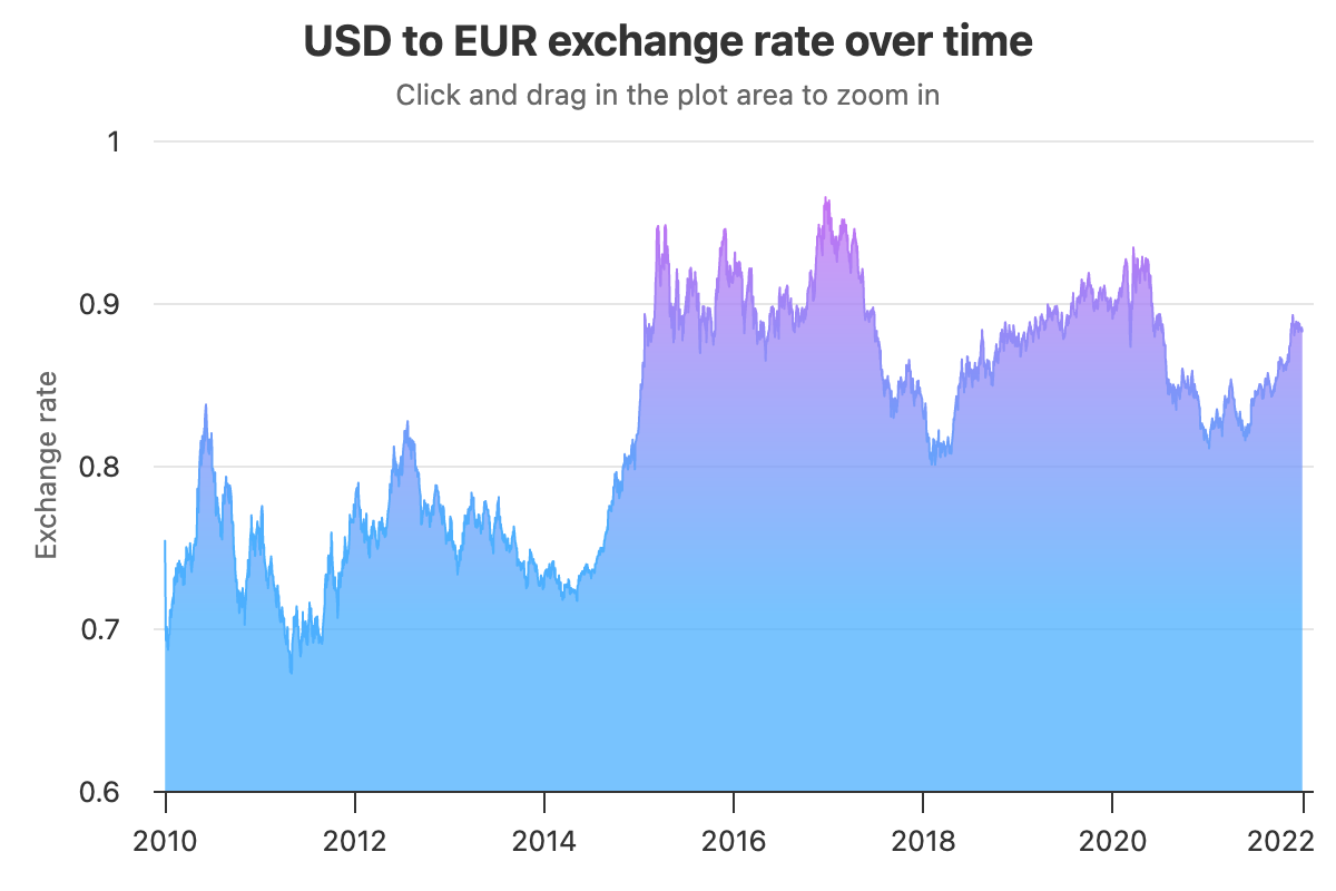 Highcharts Demos And Examples Highcharts
