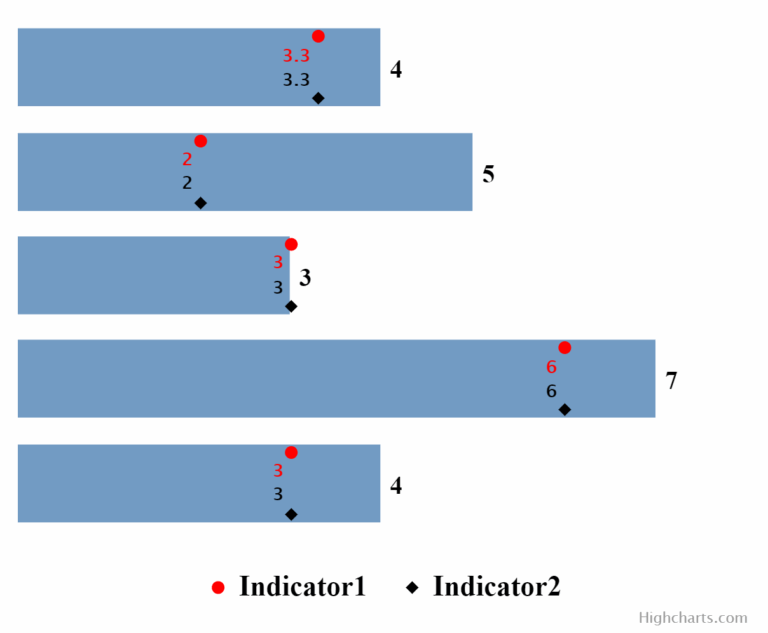 Highcharts How Do I Keep Both Line Points In From Splitting Between The Two Bar Charts Stack Overflow