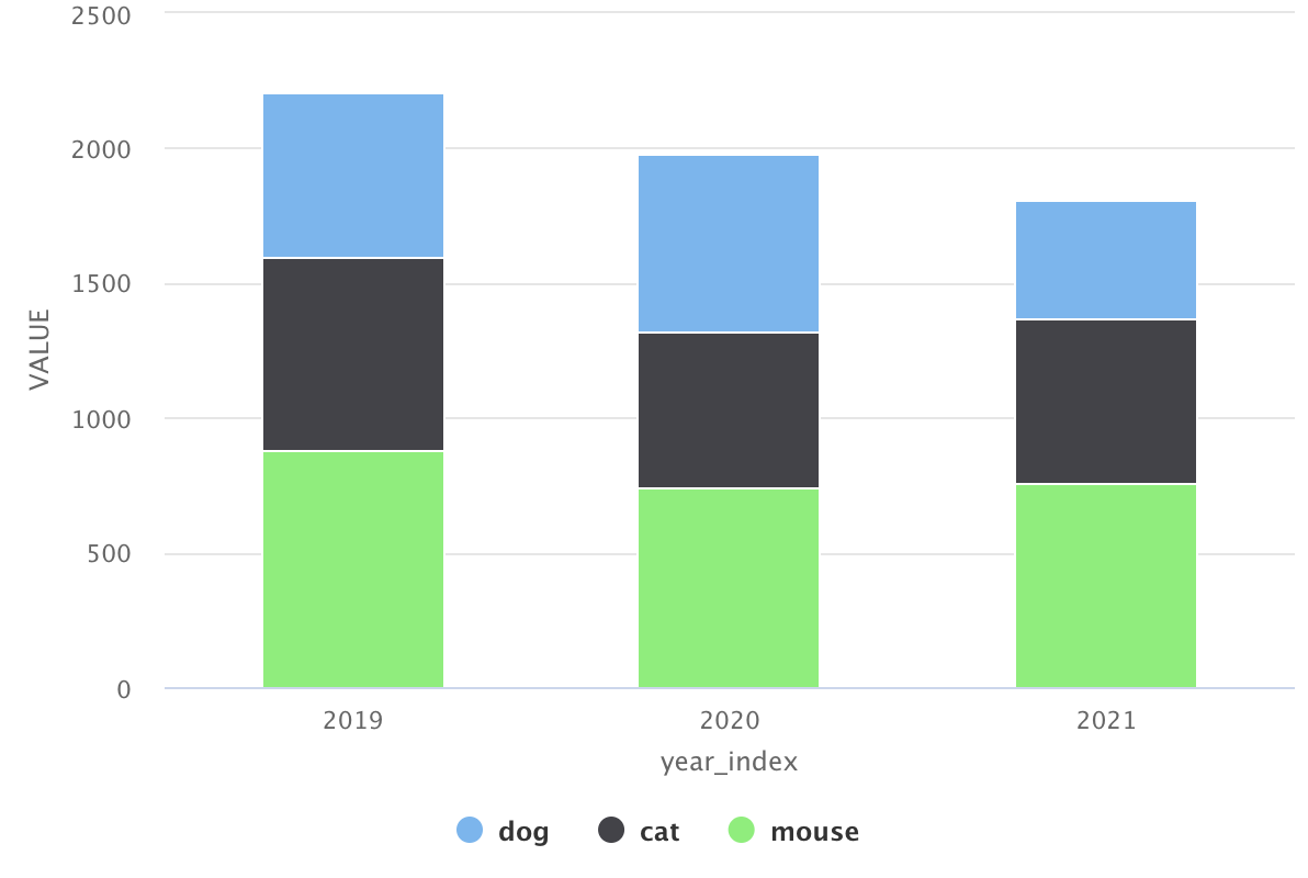 Highcharts Grouped Column Chart