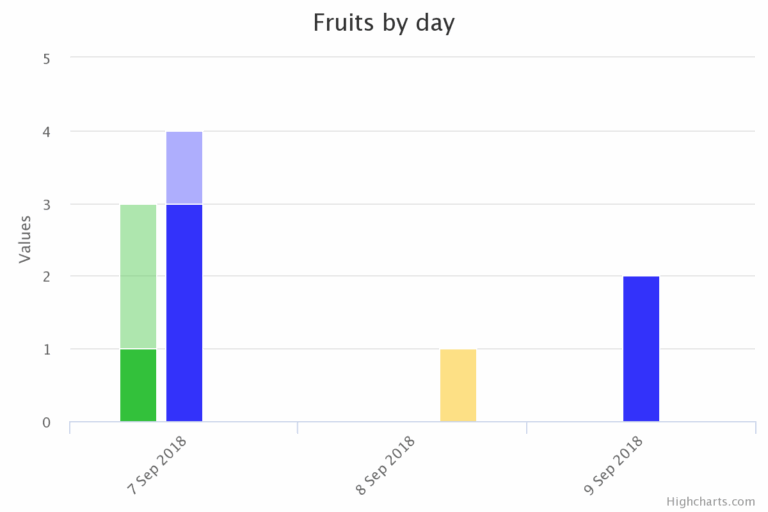 Highcharts Stacked Grouped Column Chart With Variable Width Of X Points Stack Overflow