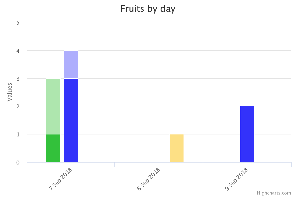 Highcharts Stacked Grouped Column Chart With Variable Width Of X Points Stack Overflow