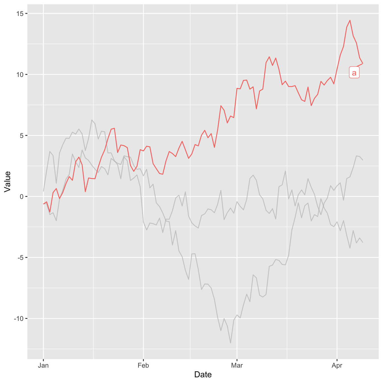 Highlight Specific Elements In A Line Chart The R Graph Gallery