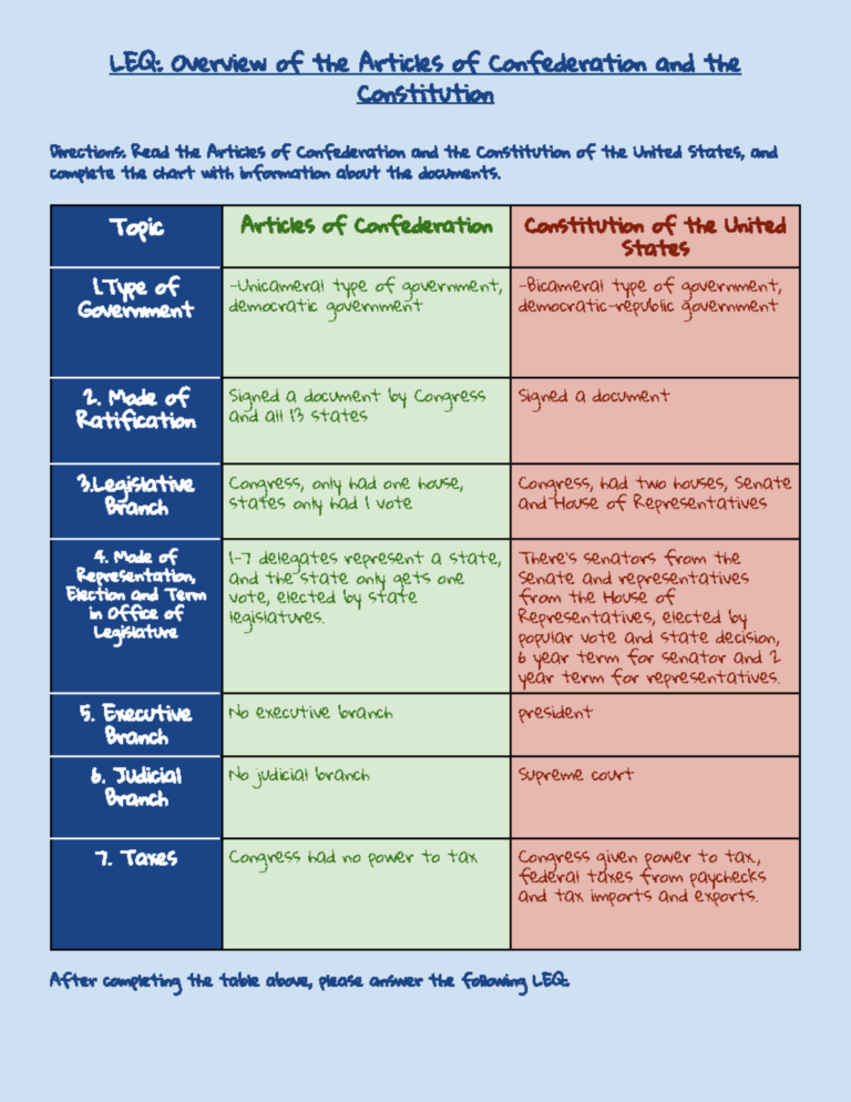 History Articles Of Confederation And The Constitution Essay LEQ Overview Of The Articles Of Studocu
