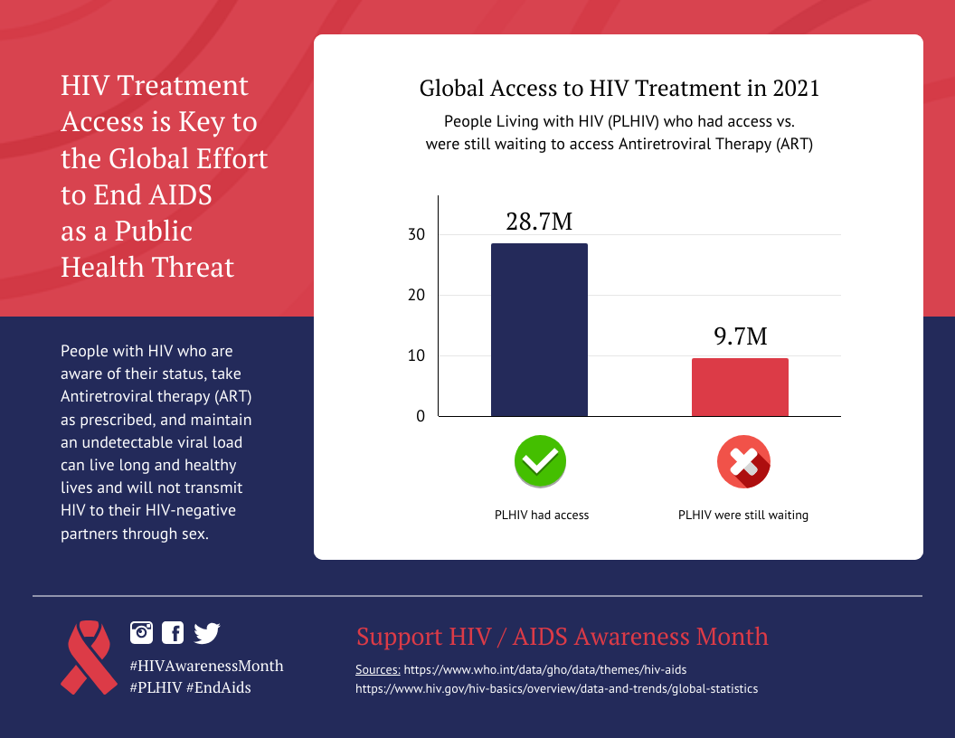 HIV AIDS Treatment Stats Bar Chart Template Venngage