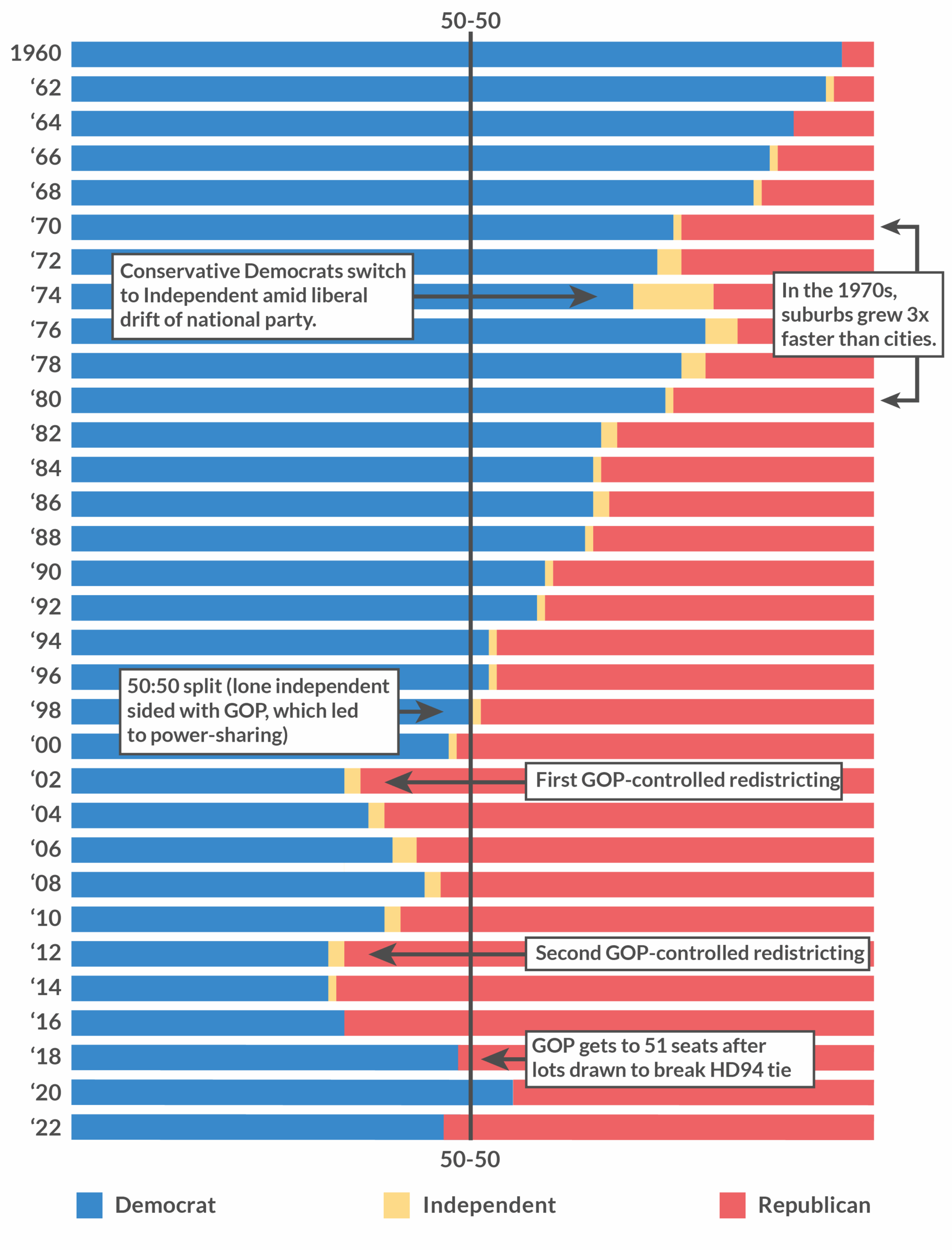 House Ever Shifting Partisan Makeup 2022 Update