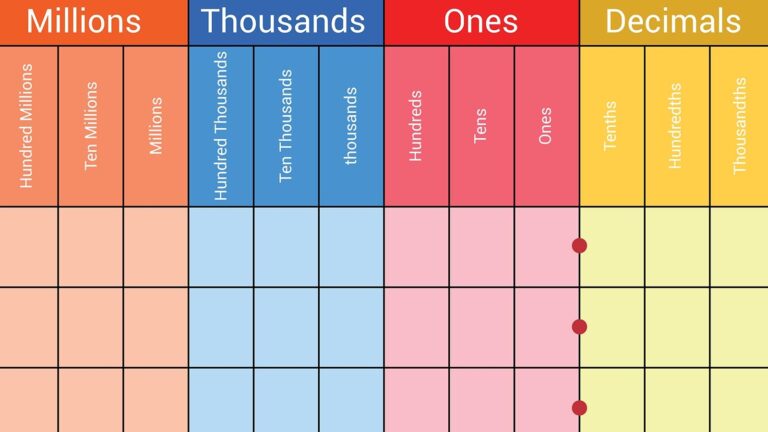 How A Place Value Chart Reveals A Digit s Position In A Number 