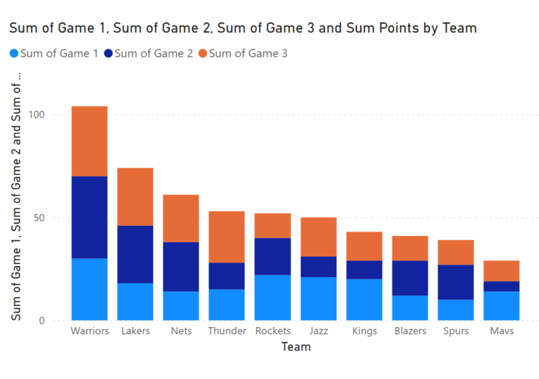 How Can A Stacked Column Chart Be Sorted In Power BI 