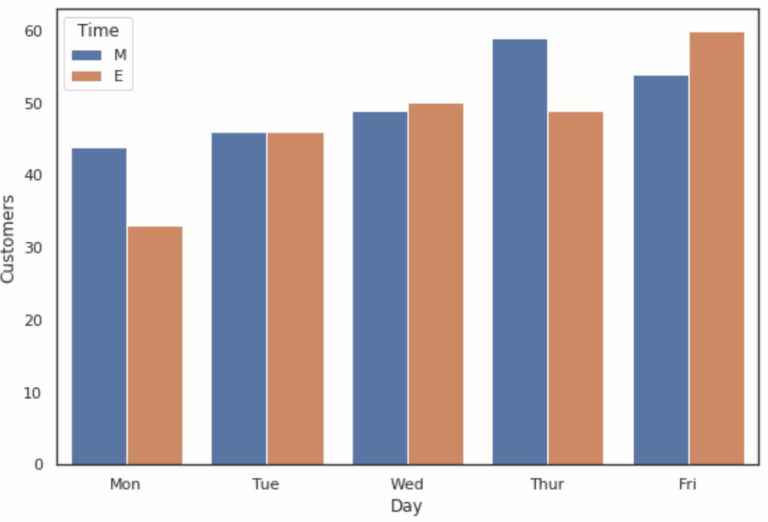 How Can I Create A Grouped Bar Plot In Seaborn 