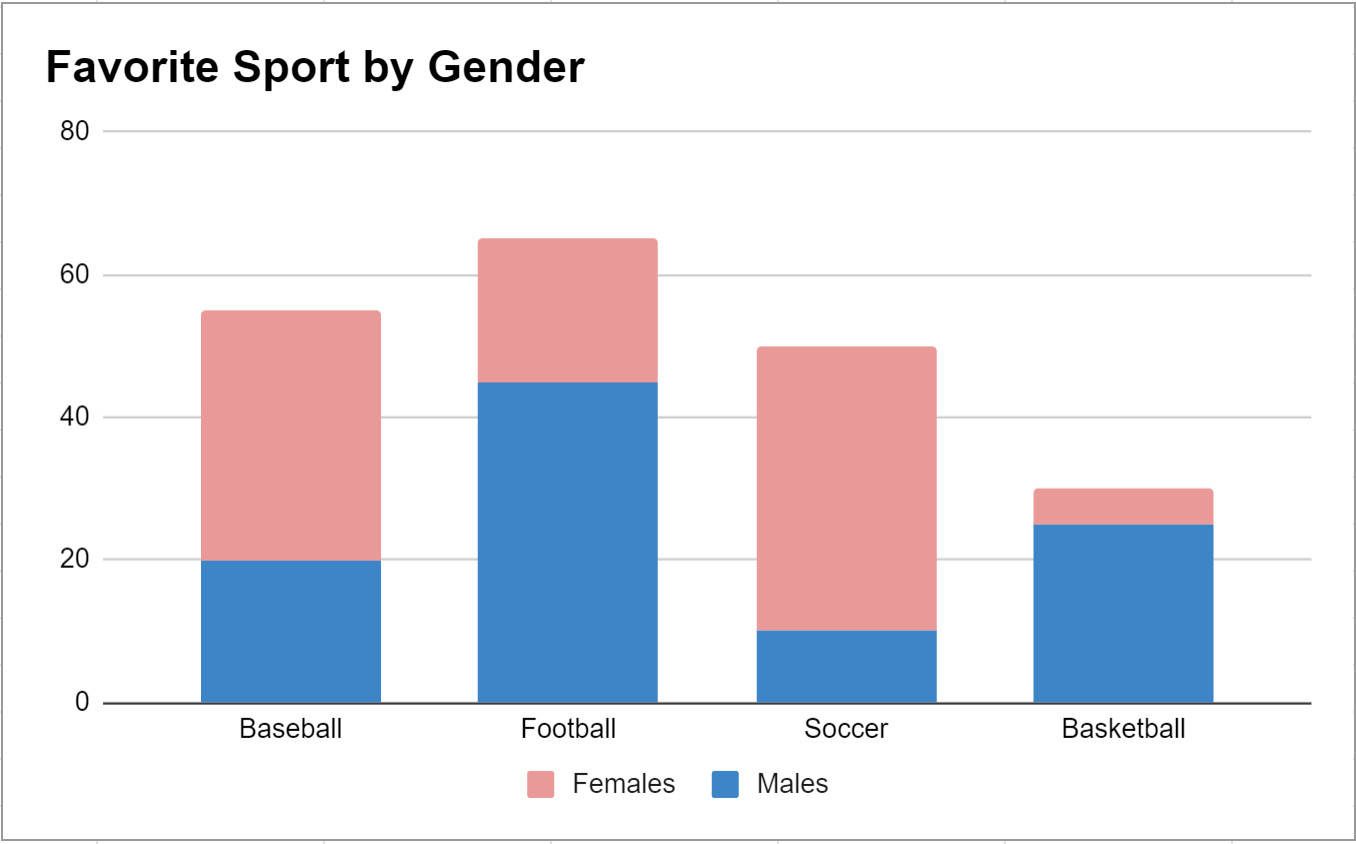 How Can I Create A Stacked Bar Chart In Google Sheets 